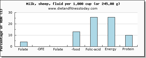 folate, dfe and nutritional content in folic acid in milk